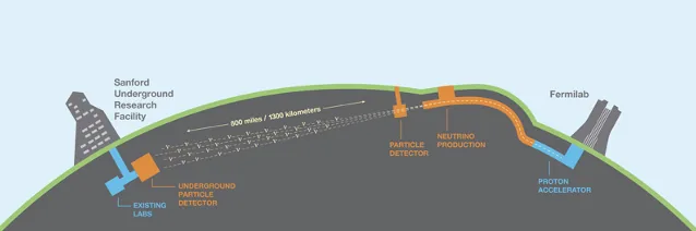 Deep Underground Neutrino Experiment