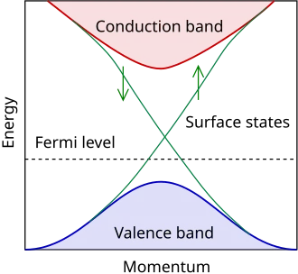 Band structure of a topological insulator
