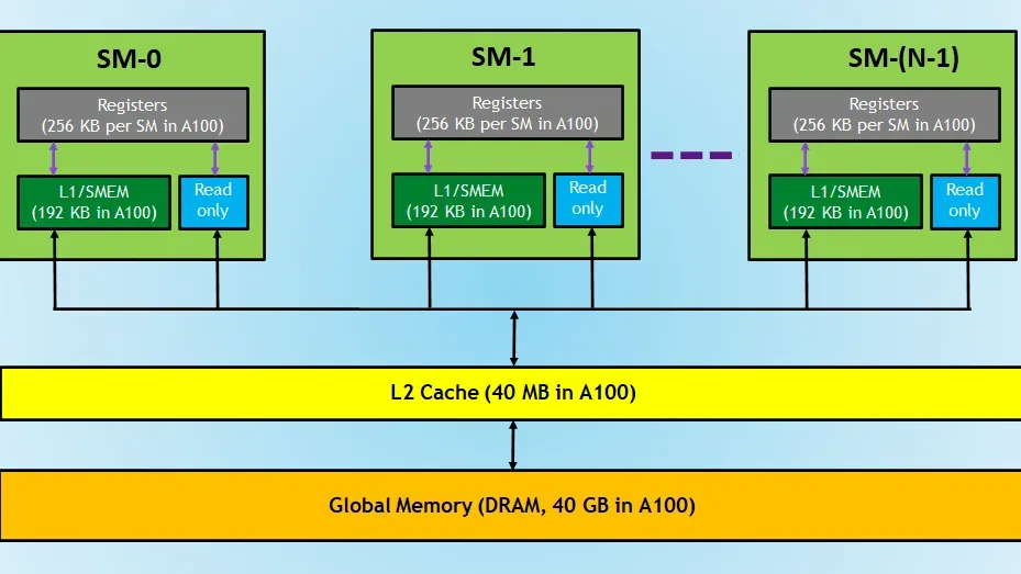 CUDA Architecture Diagram