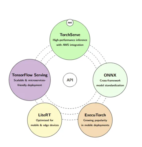CUDA Ecosystem