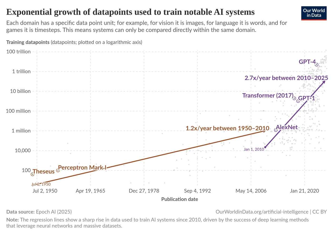 Deep Learning Growth Chart