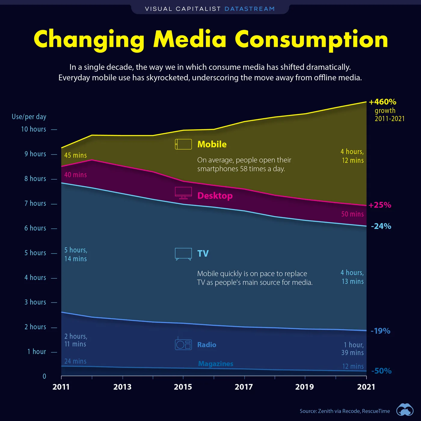 Media Consumption Trends