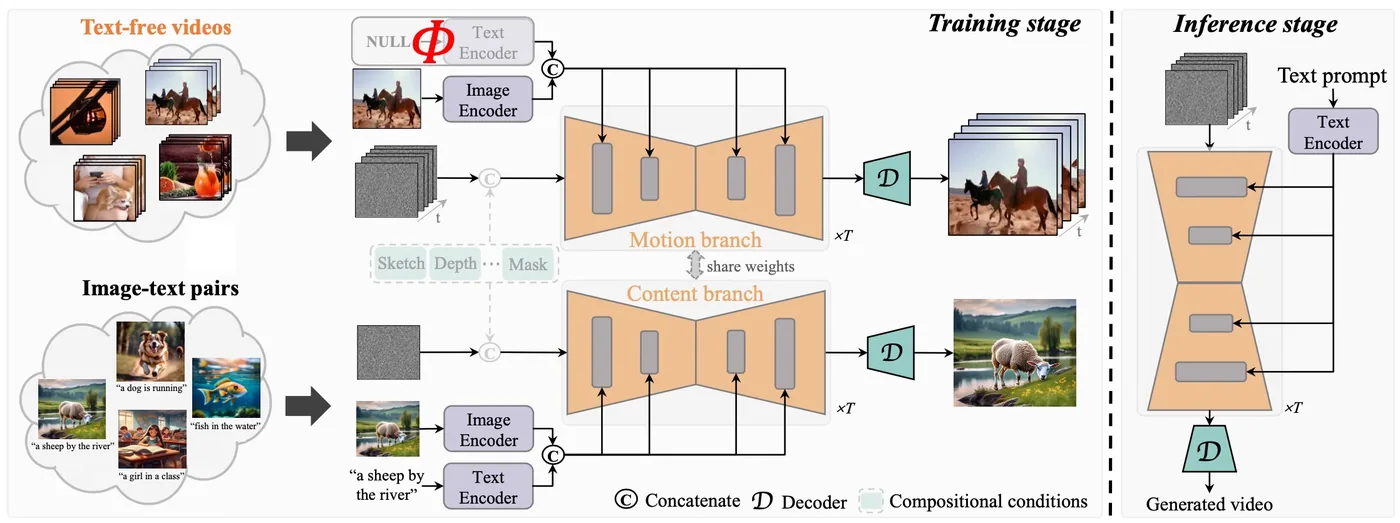 Text to Video Generation